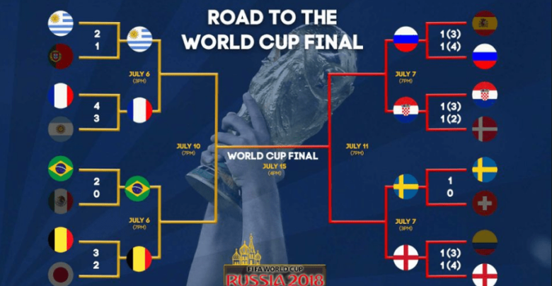 VM 2018 slutspelsträd kvartsfinaler