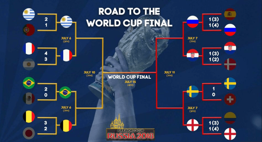 VM 2018 slutspelsträd kvartsfinaler